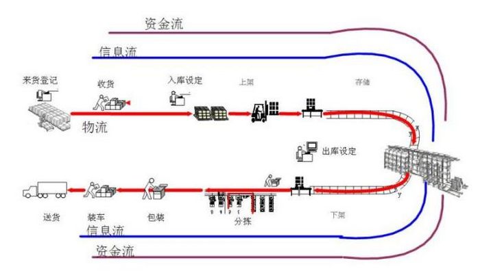 WMS倉(cāng)儲(chǔ)管理系統(tǒng)流程