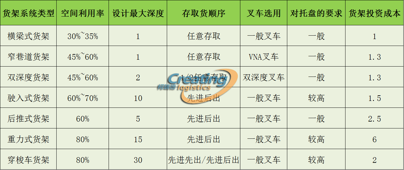 南通不同貨架特點及投資成本比較