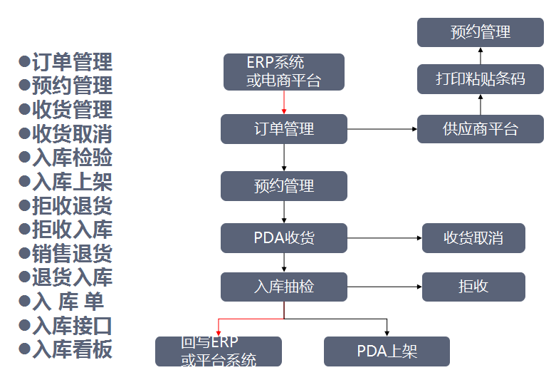 智能倉(cāng)儲(chǔ)管理系統(tǒng)