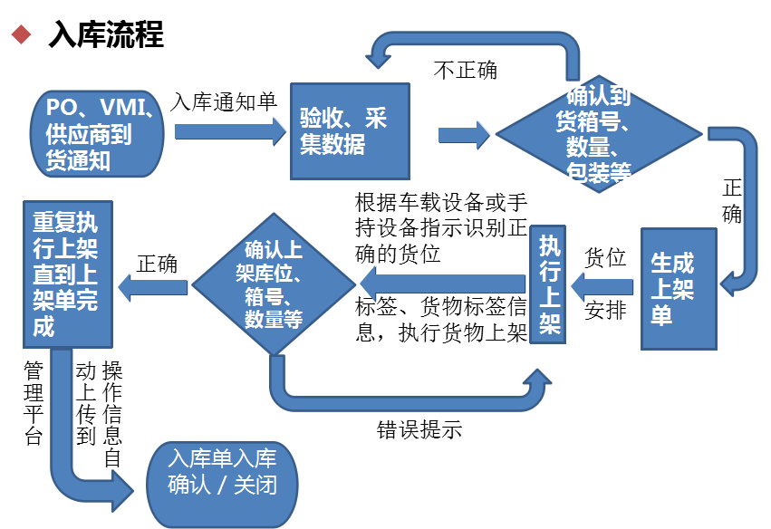 智能倉儲系統(tǒng)入庫流程