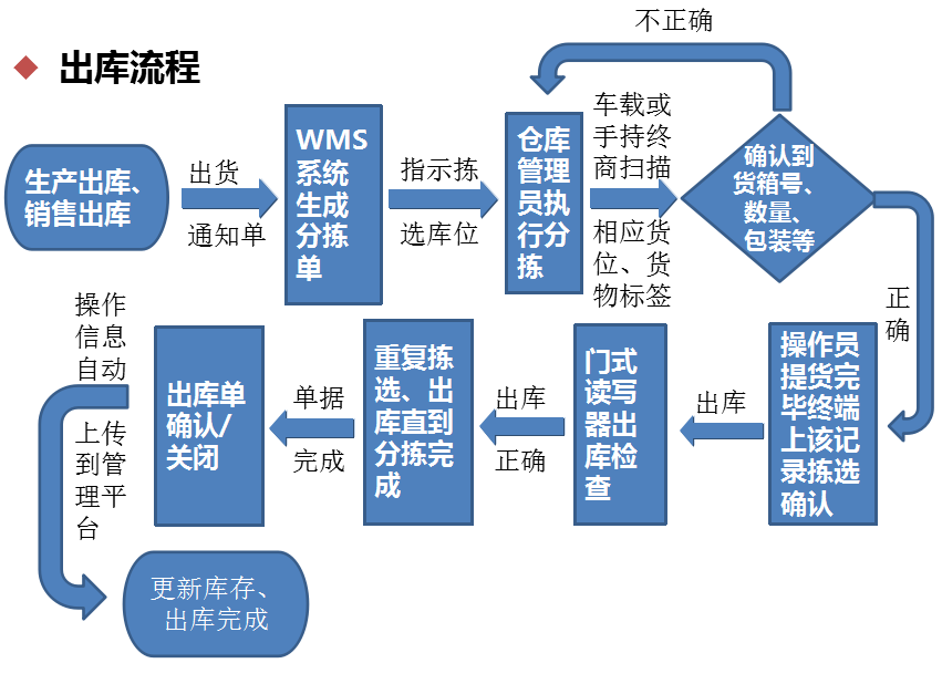 智能倉儲出庫流程