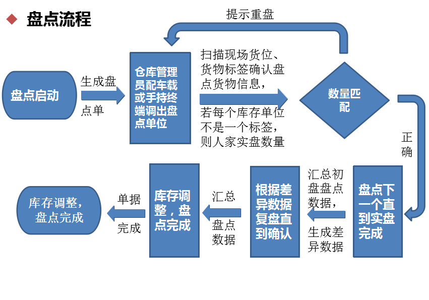 智能倉儲盤點(diǎn)流程