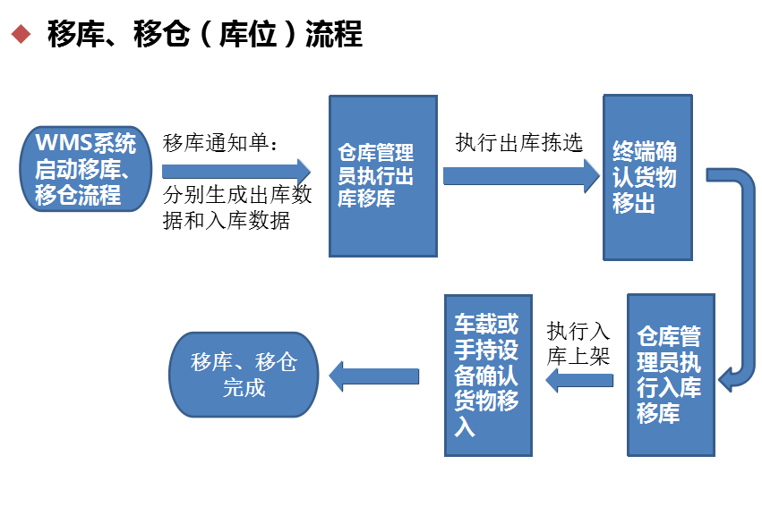 智能倉儲系統(tǒng)移庫、移倉（庫位）流程